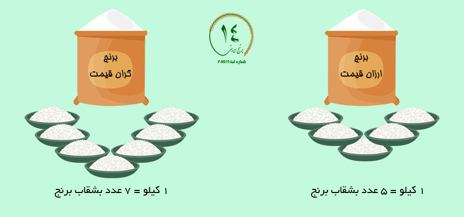 گرانترین برنج ایرانی 7 بشقاب برنج می‌دهد
